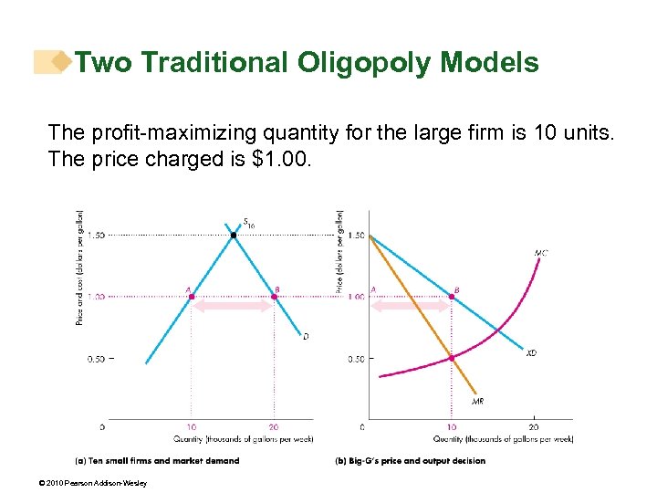Two Traditional Oligopoly Models The profit-maximizing quantity for the large firm is 10 units.