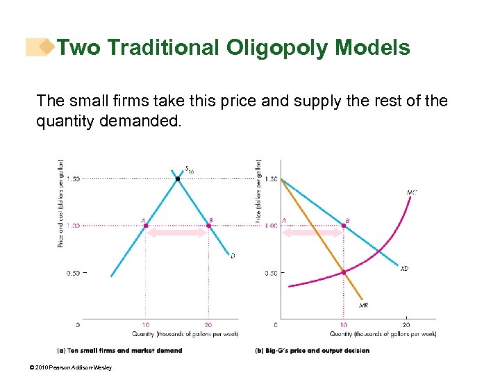 Two Traditional Oligopoly Models The small firms take this price and supply the rest