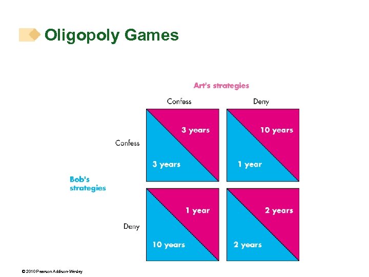 Oligopoly Games © 2010 Pearson Addison-Wesley 