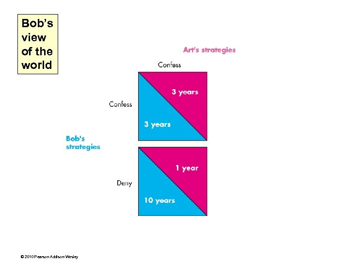 Bob’s view of the world © 2010 Pearson Addison-Wesley 