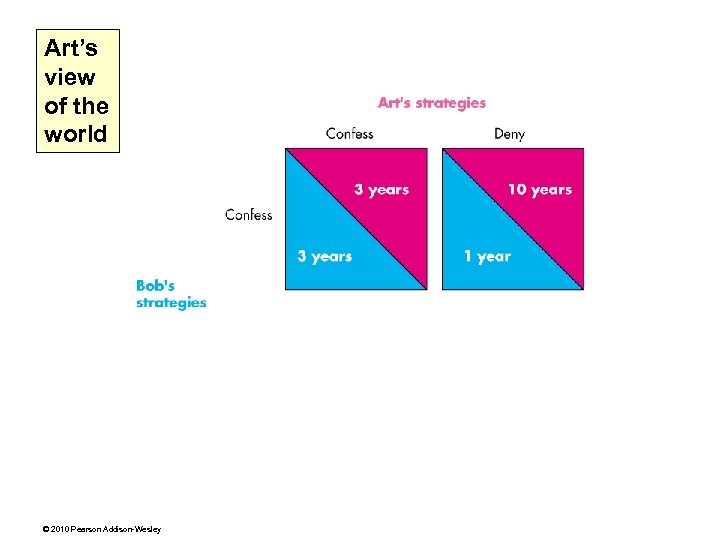 Art’s view of the world © 2010 Pearson Addison-Wesley 