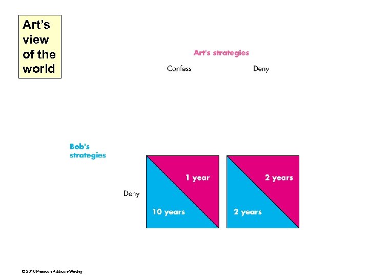 Art’s view of the world © 2010 Pearson Addison-Wesley 