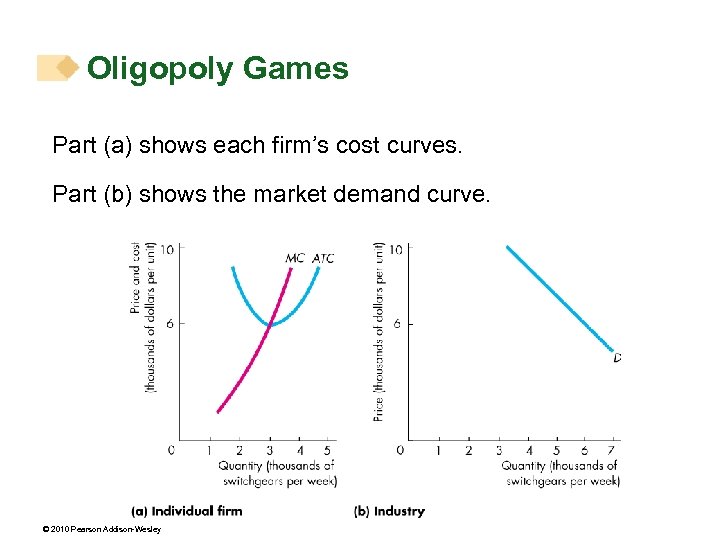 Oligopoly Games Part (a) shows each firm’s cost curves. Part (b) shows the market