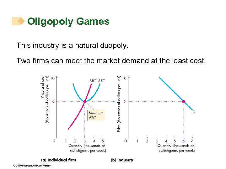 Oligopoly Games This industry is a natural duopoly. Two firms can meet the market