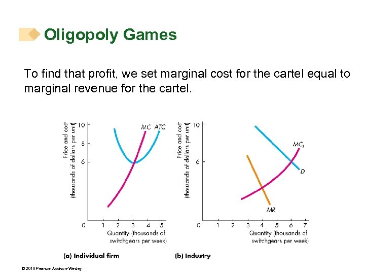Oligopoly Games To find that profit, we set marginal cost for the cartel equal