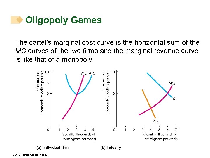 Oligopoly Games The cartel’s marginal cost curve is the horizontal sum of the MC