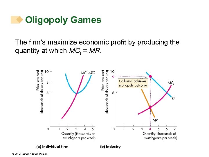 Oligopoly Games The firm’s maximize economic profit by producing the quantity at which MCI