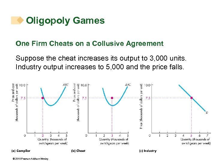 Oligopoly Games One Firm Cheats on a Collusive Agreement Suppose the cheat increases its