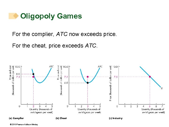 Oligopoly Games For the complier, ATC now exceeds price. For the cheat, price exceeds