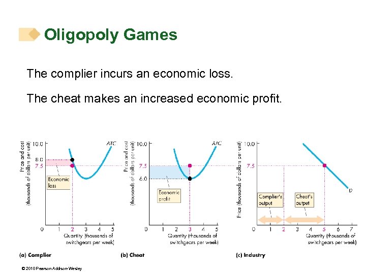 Oligopoly Games The complier incurs an economic loss. The cheat makes an increased economic