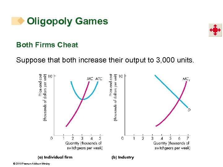 Oligopoly Games Both Firms Cheat Suppose that both increase their output to 3, 000