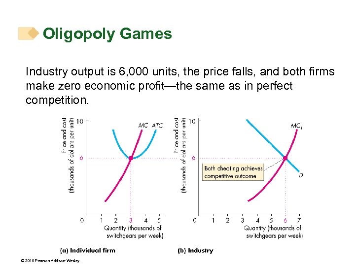 Oligopoly Games Industry output is 6, 000 units, the price falls, and both firms