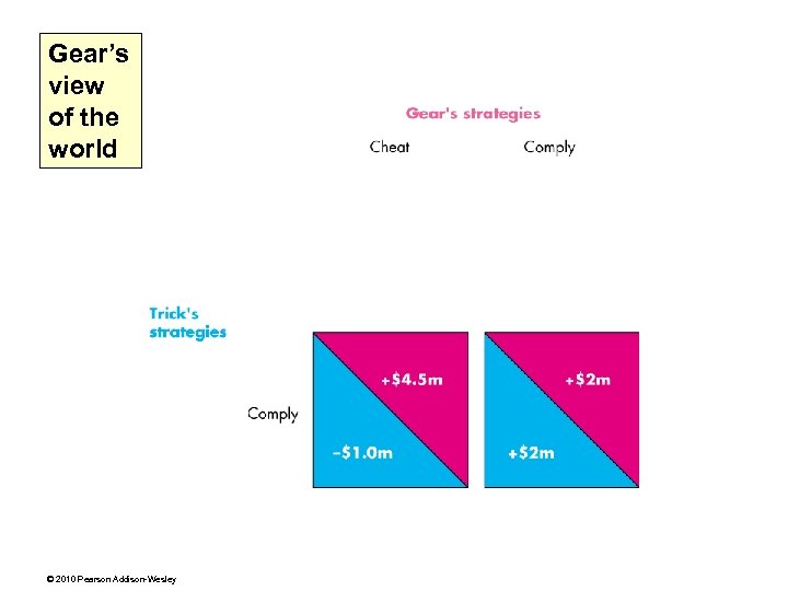 Gear’s view of the world © 2010 Pearson Addison-Wesley 