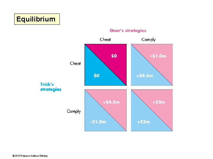 Equilibrium © 2010 Pearson Addison-Wesley 