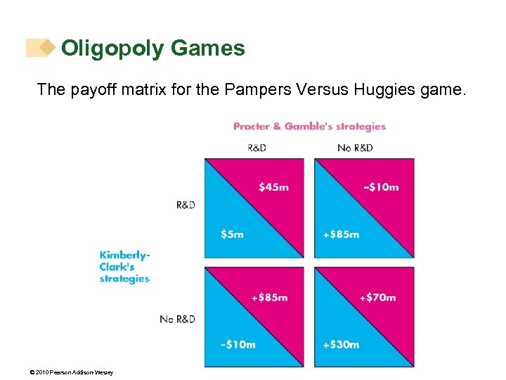 Oligopoly Games The payoff matrix for the Pampers Versus Huggies game. © 2010 Pearson