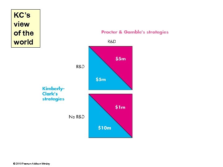 KC’s view of the world © 2010 Pearson Addison-Wesley 