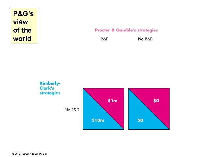 P&G’s view of the world © 2010 Pearson Addison-Wesley 