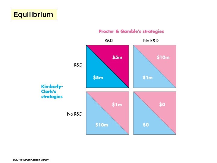 Equilibrium © 2010 Pearson Addison-Wesley 