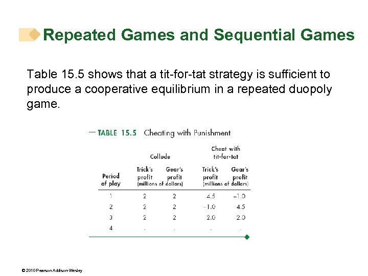 Repeated Games and Sequential Games Table 15. 5 shows that a tit-for-tat strategy is