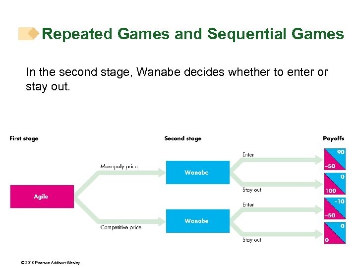 Repeated Games and Sequential Games In the second stage, Wanabe decides whether to enter