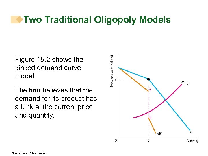 Two Traditional Oligopoly Models Figure 15. 2 shows the kinked demand curve model. The