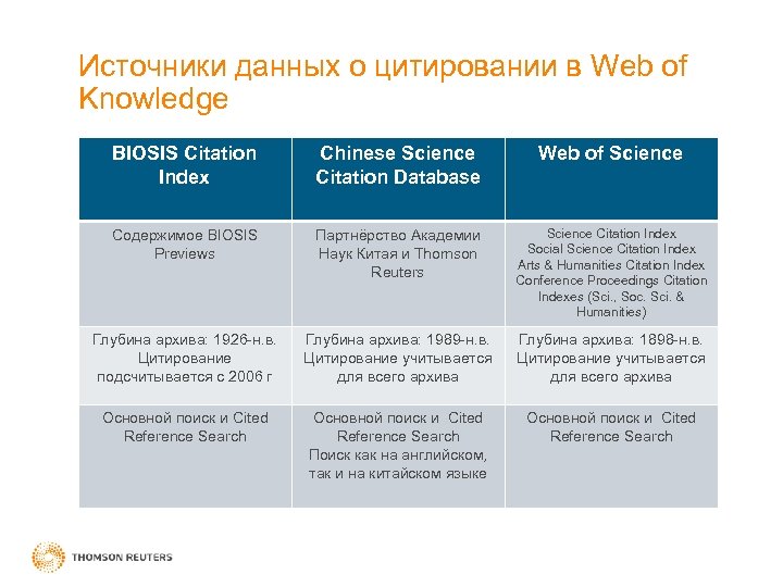 Источники данных о цитировании в Web of Knowledge BIOSIS Citation Index Chinese Science Citation