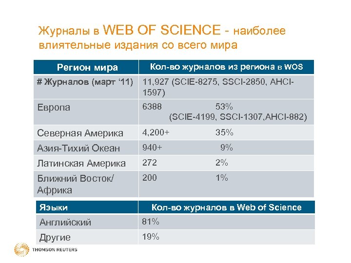 Журналы в WEB OF SCIENCE - наиболее влиятельные издания со всего мира Регион мира