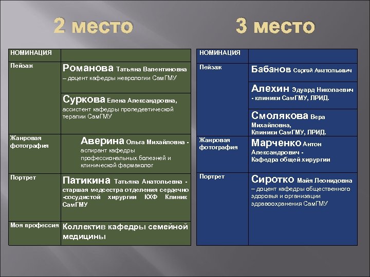 2 место НОМИНАЦИЯ Пейзаж 3 место НОМИНАЦИЯ Романова Татьяна Валентиновна Пейзаж Бабанов Сергей Анатольевич