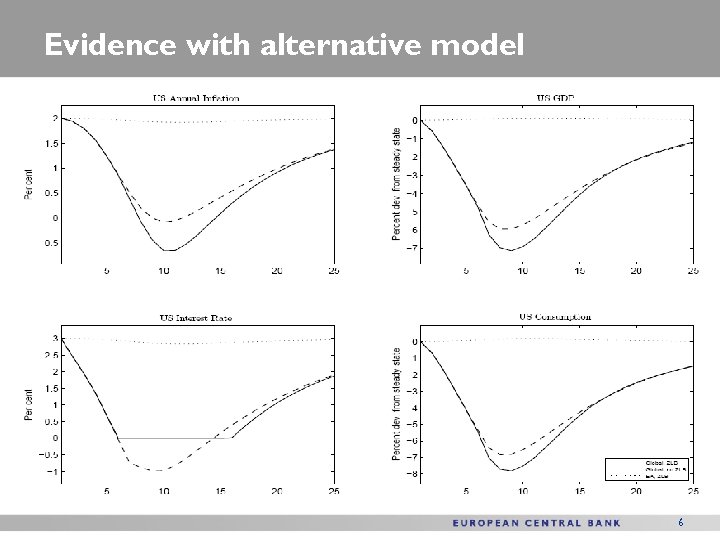 Evidence with alternative model 6 