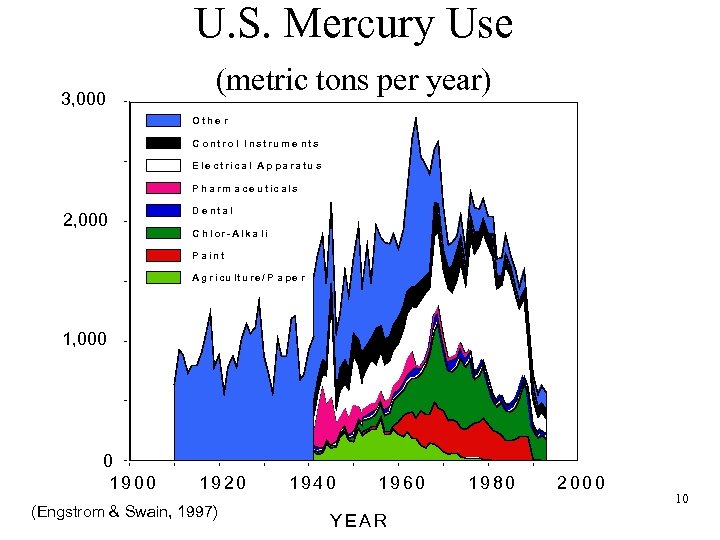 U. S. Mercury Use 3, 000 (metric tons per year) O the r C