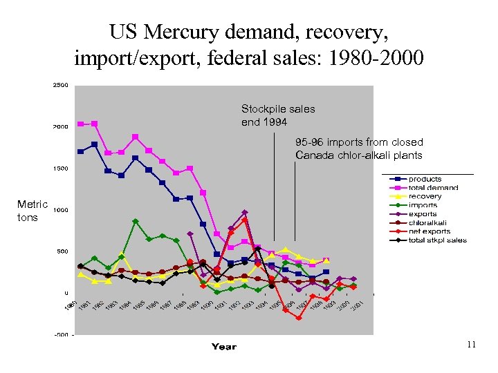 US Mercury demand, recovery, import/export, federal sales: 1980 -2000 Stockpile sales end 1994 95