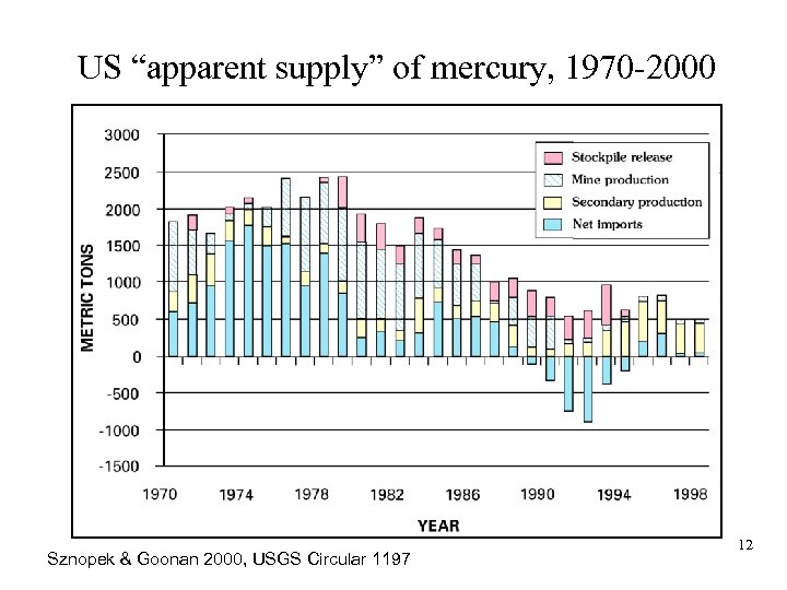 US “apparent supply” of mercury, 1970 -2000 Sznopek & Goonan 2000, USGS Circular 1197