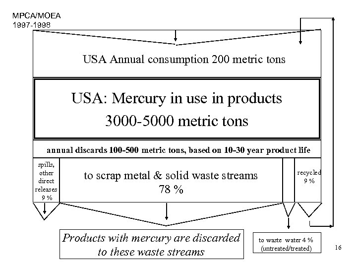 MPCA/MOEA 1997 -1998 USA Annual consumption 200 metric tons USA: Mercury in use in