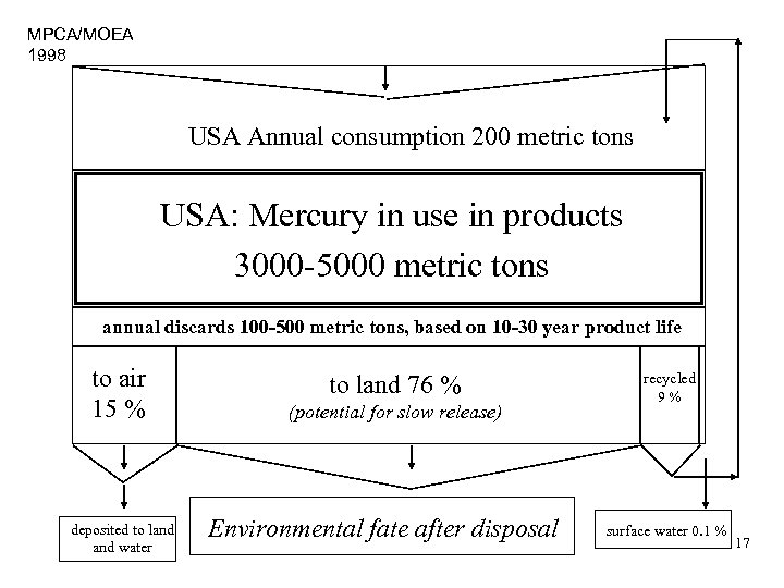 MPCA/MOEA 1998 USA Annual consumption 200 metric tons USA: Mercury in use in products
