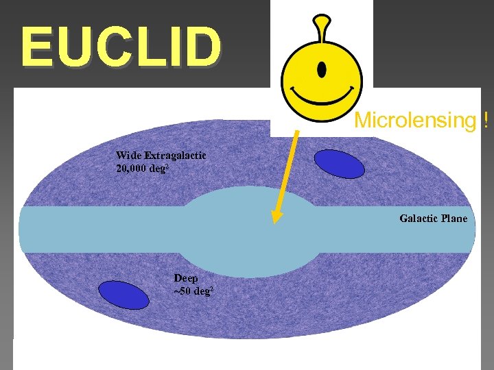 EUCLID Microlensing ! Wide Extragalactic 20, 000 deg 2 Galactic Plane Deep ~50 deg