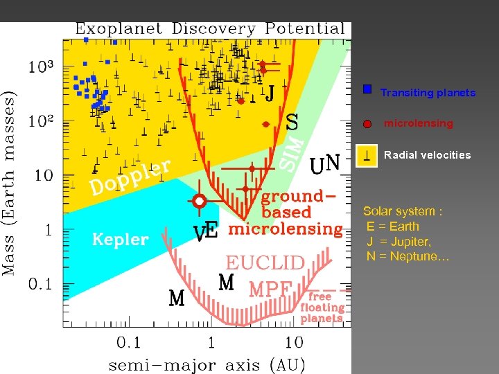 Transiting planets microlensing Radial velocities Solar system : E = Earth J = Jupiter,