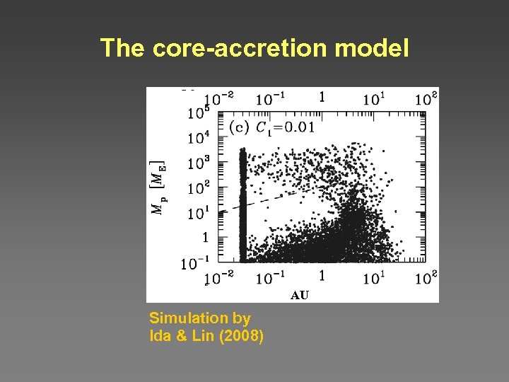 The core-accretion model AU Simulation by Ida & Lin (2008) 