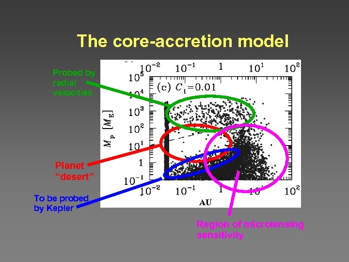 The core-accretion model Probed by radial velocities Planet “desert” To be probed by Kepler