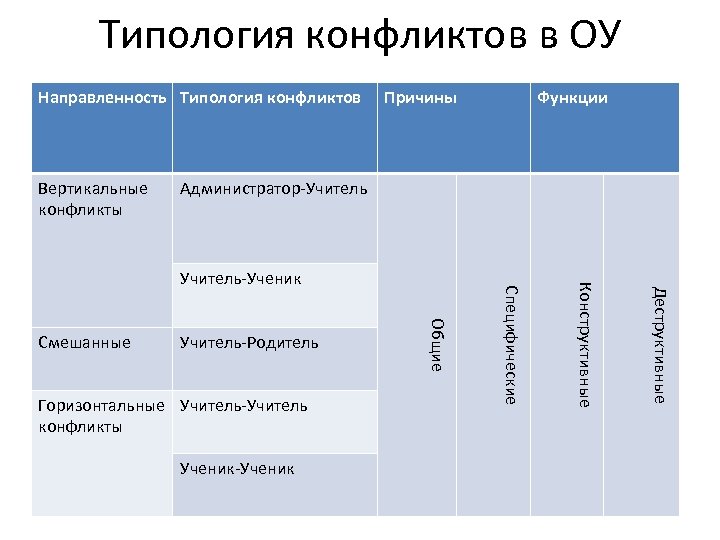 Типология конфликтов в ОУ Направленность Типология конфликтов Вертикальные конфликты Причины Администратор-Учитель Деструктивные Ученик-Ученик Конструктивные