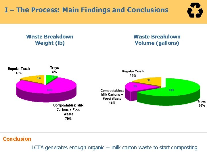 I – The Process: Main Findings and Conclusions Waste Breakdown Weight (lb) 19 Waste