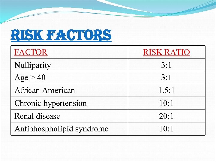 risk Factors FACTOR RISK RATIO Nulliparity Age > 40 3: 1 African American 1.