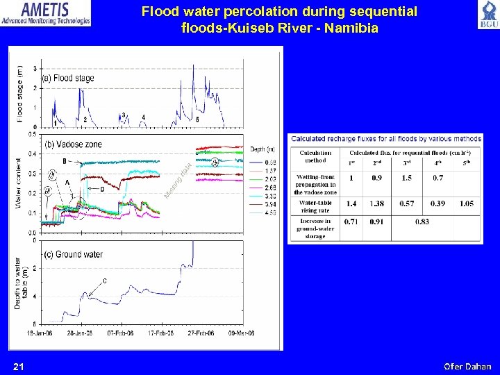 Flood water percolation during sequential floods-Kuiseb River - Namibia 21 