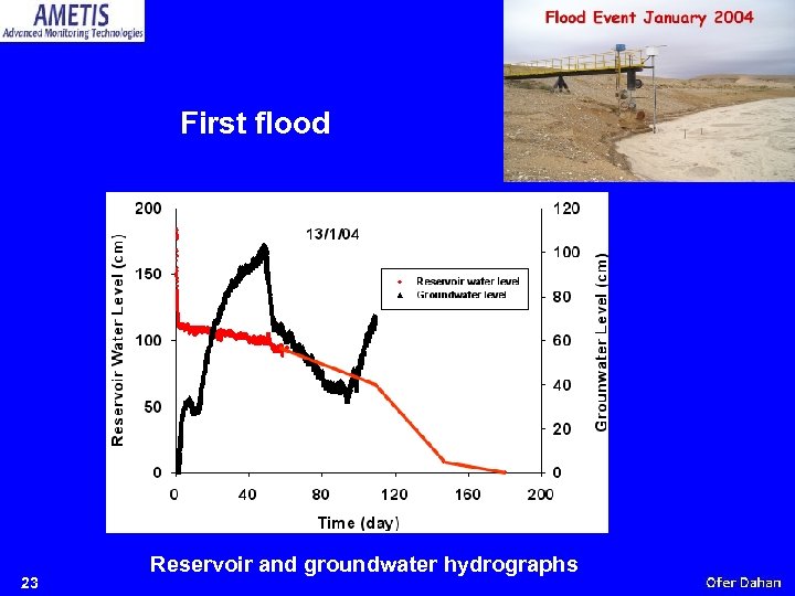 First flood 23 Reservoir and groundwater hydrographs 