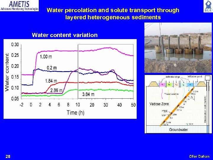 Water percolation and solute transport through layered heterogeneous sediments Water content variation 28 