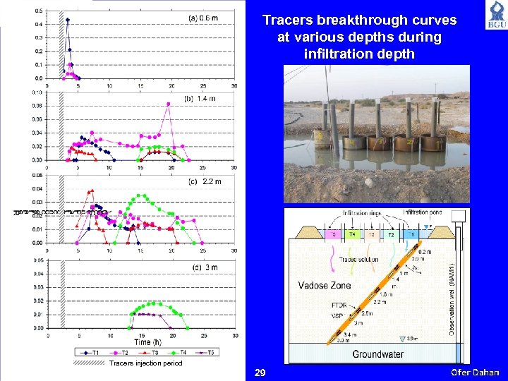 Tracers breakthrough curves at various depths during infiltration depth Tracers injection period 29 