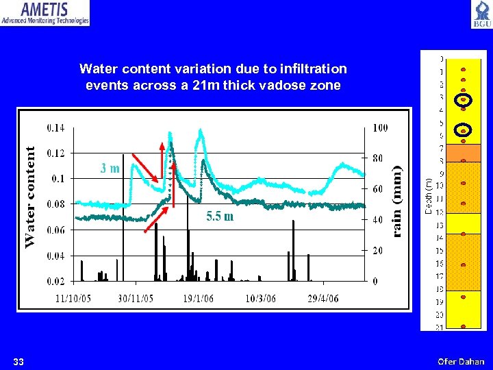 Water content variation due to infiltration events across a 21 m thick vadose zone