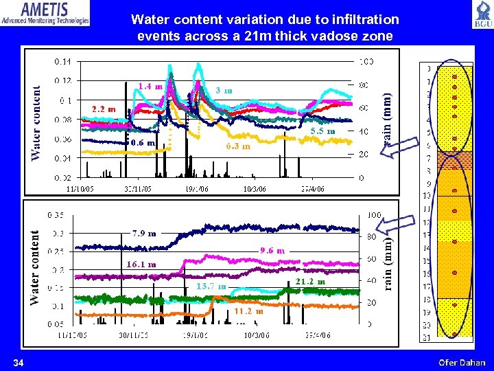 Water content variation due to infiltration events across a 21 m thick vadose zone