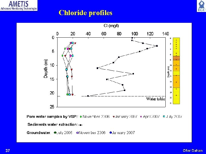 Chloride profiles 37 