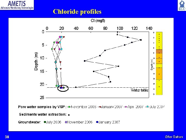 Chloride profiles 38 