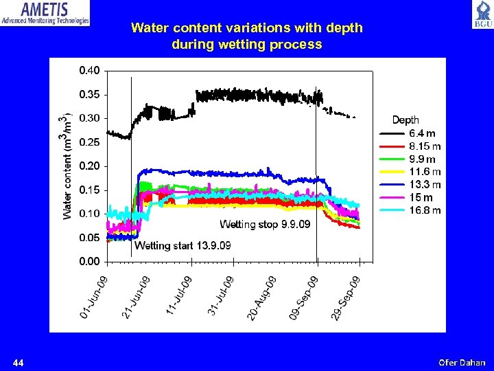 Water content variations with depth during wetting process 44 